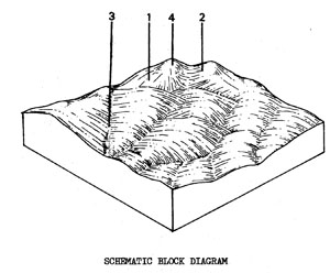 Hills with Gradational Soils on Ordovician Sedimentary Rock.  Drier than Orh - Orhd