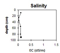 SW30 Salinity