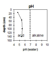 CFTTO3 pH graph