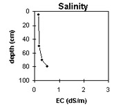Graph: Site GN8 Salinity Levels