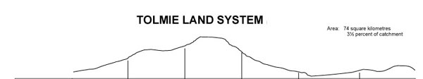Image: Tolmie land system