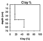 GRAPH: Soil Site GL164 Clay
