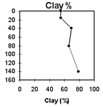 GRAPH: Soil Site GL173 Clay