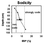 GRAPH: Soil Site GL173 Sodicity