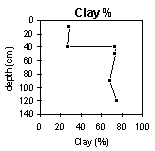 Graph: Clay in PVI 1
