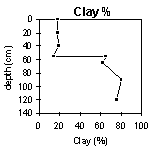 Graph: Clay in PVI 2