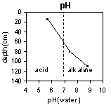 Graph: pH in PVI 4