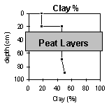 Graph: Clay in PVI 5