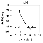 Graph: pH in PVI 5