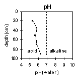 Graph: ph in PVI 6 