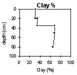 Graph: Clay in PVI 8