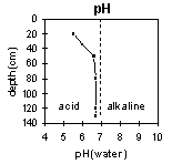 Graph: pH in PVI 8