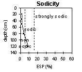 Graph: Sodicity in PVI 8