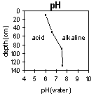 Graph: pH in SFS 16