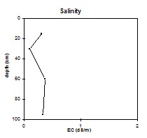 Sw6a salinity