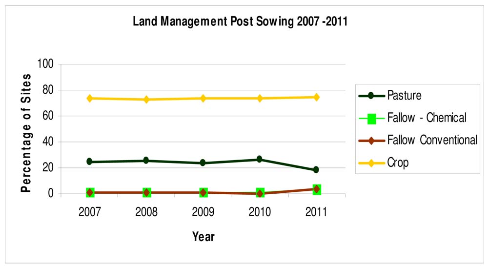 Mallee soil erosion and land management survey - post sowing report 2011 - figure 1
