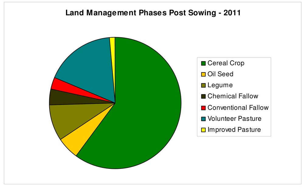 Mallee soil erosion and land management survey - post sowing report 2011 - figure 5