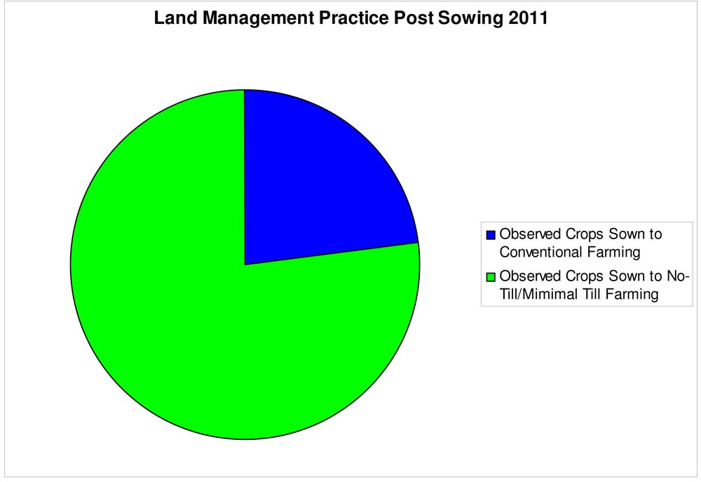 Mallee soil erosion and land management survey - post sowing report 2011 - figure 6