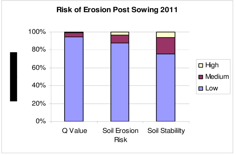 Mallee soil erosion and land management survey - post sowing report 2011 - figure 9