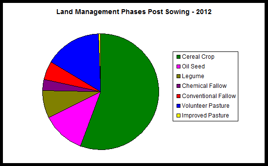 Mallee soil erosion and land management survey - post sowing report 2012 - figure 6