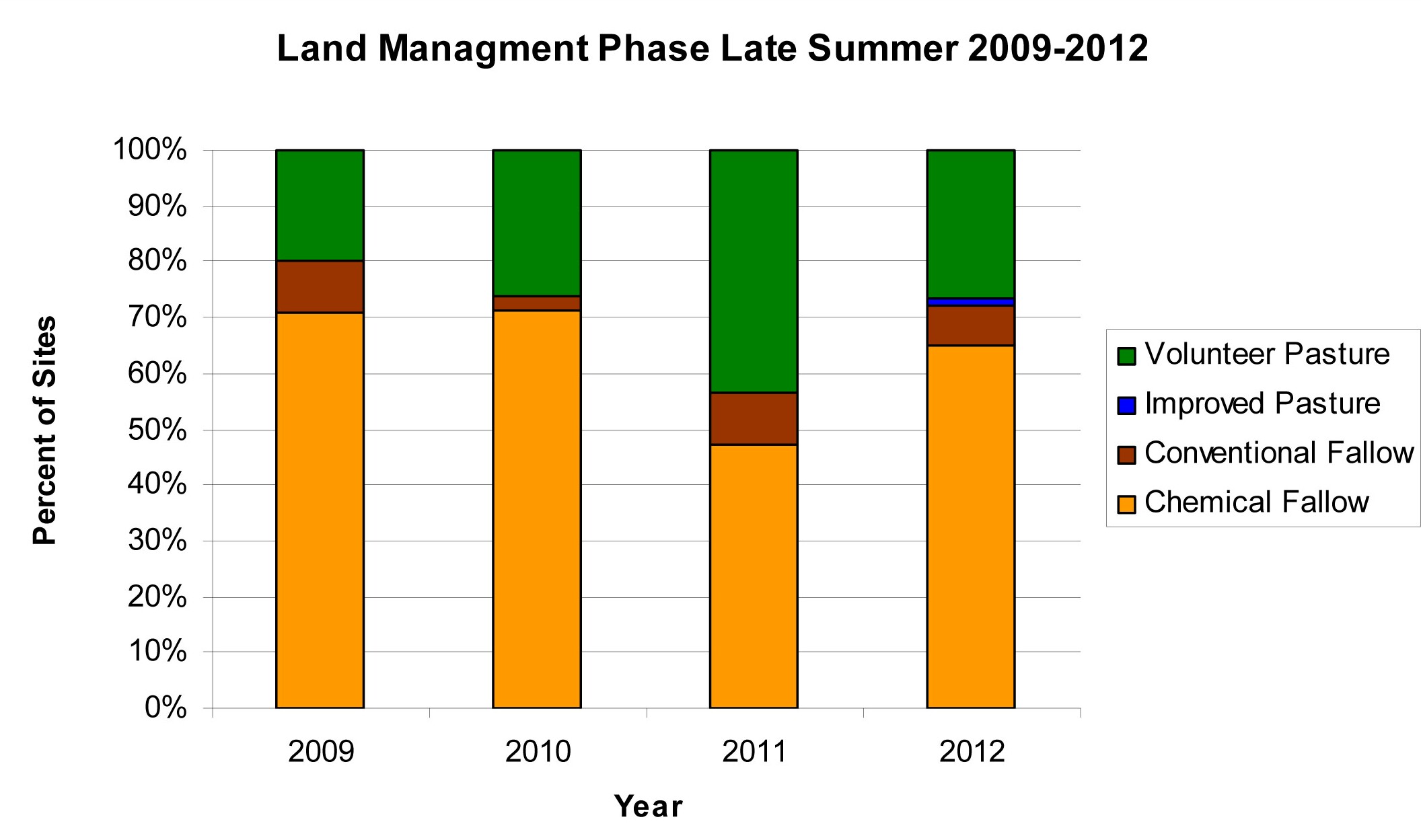 Mallee soil erosion and land management survey figure 3