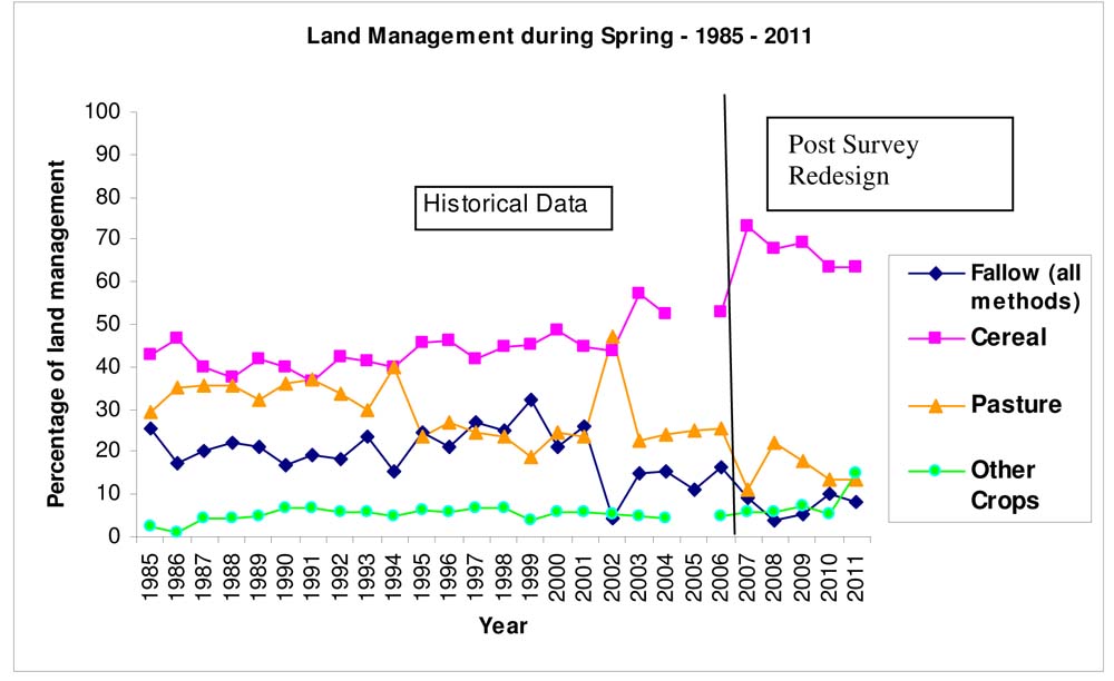 Mallee soil erosion and land management survey - Spring 2011 - figure 2
