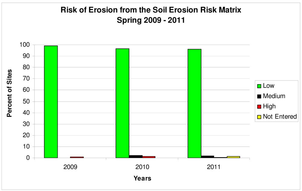 Mallee soil erosion and land management survey - Spring 2011 - figure 3