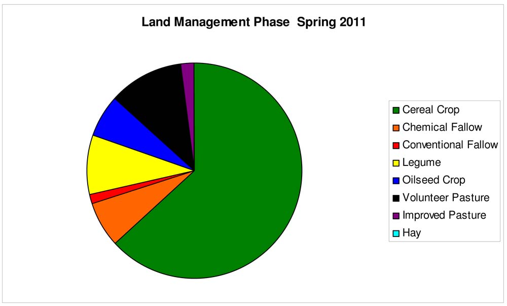 Mallee soil erosion and land management survey - Spring 2011 - figure 3 - pie chart