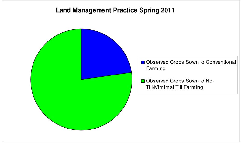 Mallee soil erosion and land management survey - Spring 2011 - figure 4