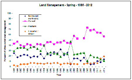 Mallee soil erosion and land management survey - Spring 2012 - figure 2