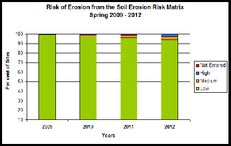 Mallee soil erosion and land management survey - Spring 2012 - figure3