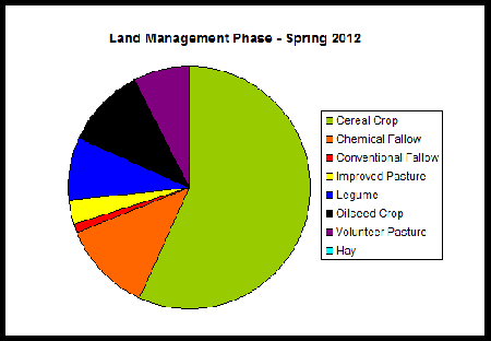 Mallee soil erosion and land management survey - Spring 2012 - figure3 pie graph