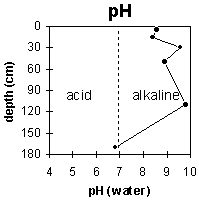 Graph: Site MP26 pH levels