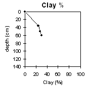 Graph: Clay % in Site MP32