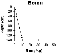 Graph: Site ORZC14 Boron levels