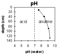 Graph: Site ORZC14 pH levels