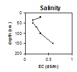 ORZC9 salinity