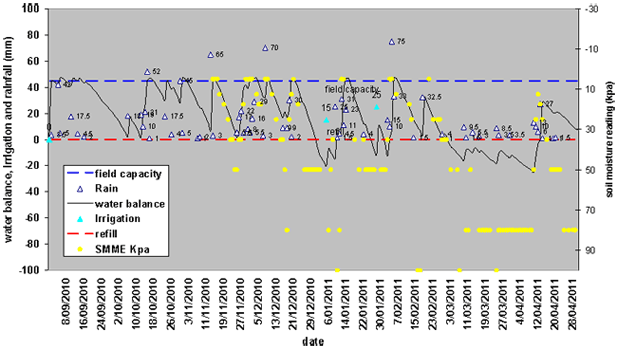 Figure 1: Water balance of lucerne over the 2010-2011 irrigation season