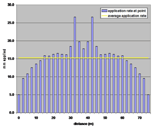 Figure 5: The distribution pattern of the system DU 62 per cent