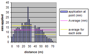 Figure 8: The affect of a 20 km/hr wind on the distribution uniformity of a travelling irrigator