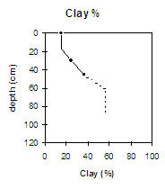 Graph: Clay% in Site NE36