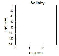 NE7 salinity graph