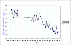 Graph:  Standing Water Levels