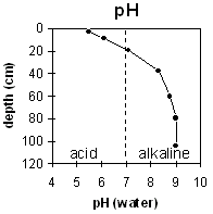 Graph: Soil Site LP108 pH levels