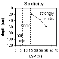 Graph: Soil Site LP108 Sodicity levels