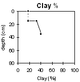 Graph: Soil Site LP111 Clay%