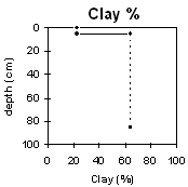 Graph: Soil Site LP114a Clay