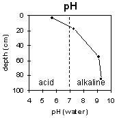 Graph: Soil Site LP114a pH levels
