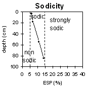 Graph: Soil Site LP114a Sodicity level