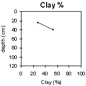 Graph: Soil Site LP114b Clay%